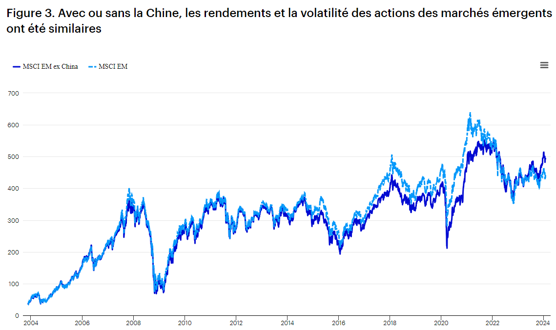 Pourquoi investir dans les marchés émergents hors Chine investir ch