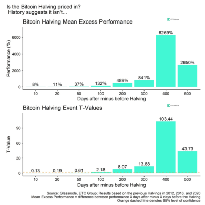 Le Prochain Bitcoin Halving Est Il D J Refl T Dans Les Cours