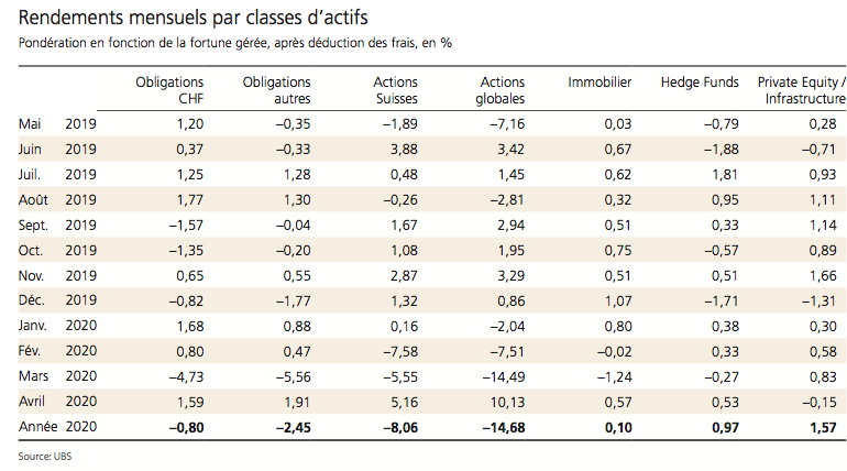 Caisses De Pension Suisses Performance Fin Avril Investir Ch