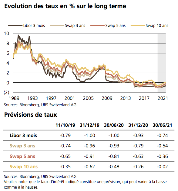 Prévisions de taux hypothécaires octobre 2019 investir ch