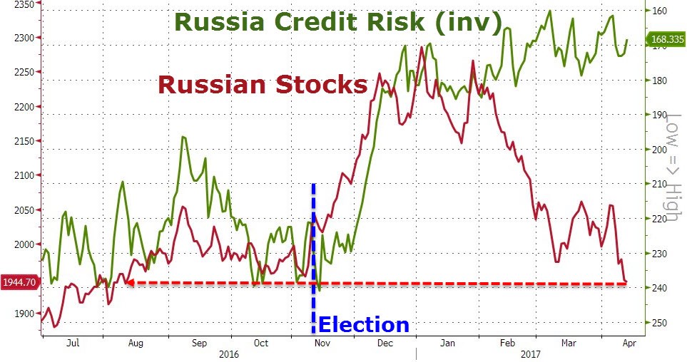 Russian stocks. Control stocks in Russia. Credits Russian. Russophobia graph.