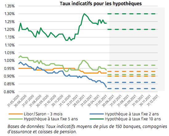 taux hypothecaires