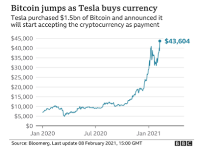 cours Tesla Bitocoin