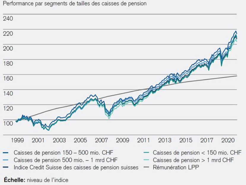 Indice Credit Suisse Des Caisses De Pension Suisses: 3e Trimestre 2021 ...