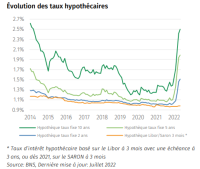 taux hypothecaire actuel