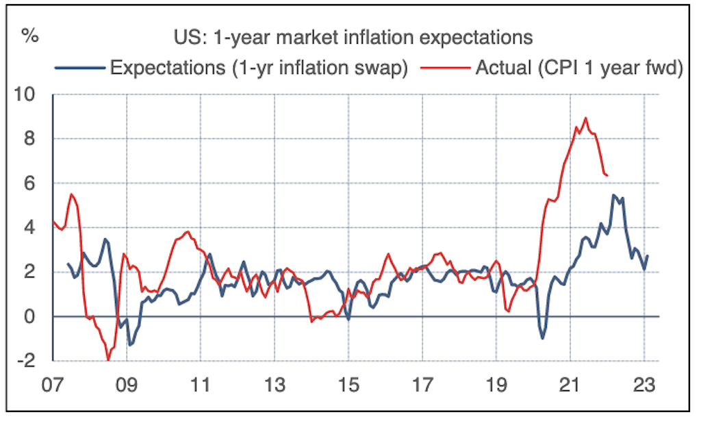 Pas De Panique, Les Anticipations D’inflation Restent Ancrées - Investir.ch