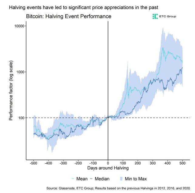 Le prochain «Bitcoin halving» estil déjà reflété dans les cours