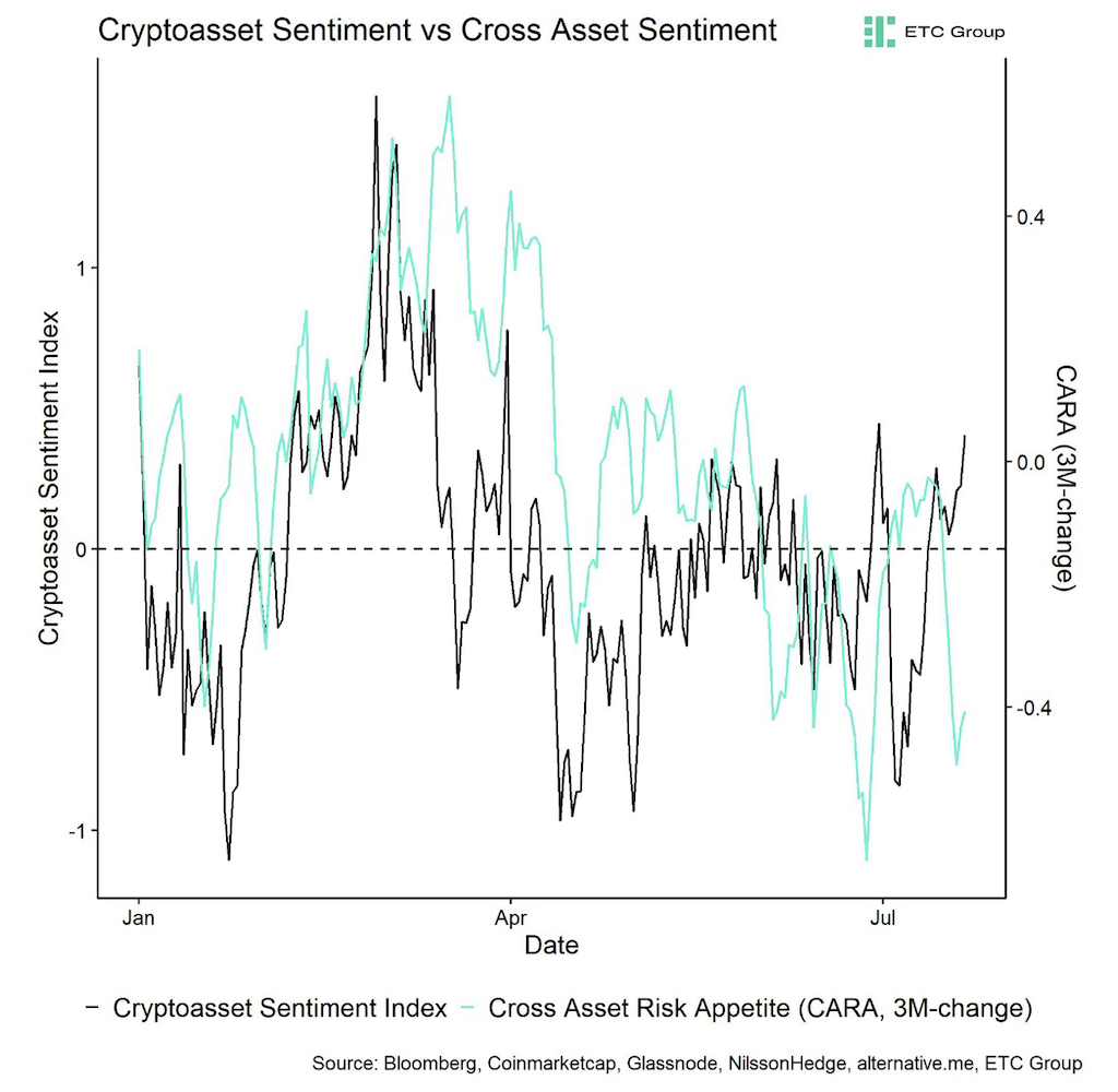 2024.07.23.Cryptoasset Sentiment vs Cross Asset Sentiment