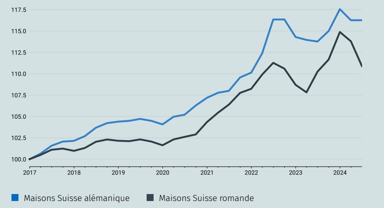 Property costs in Switzerland: 1st half of 2024