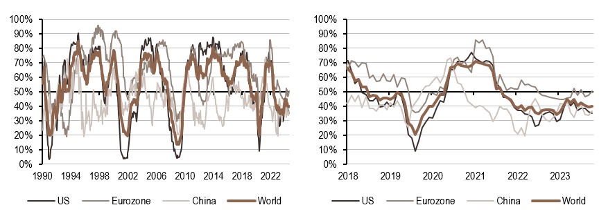 2024.09.25.Croissance mondiale