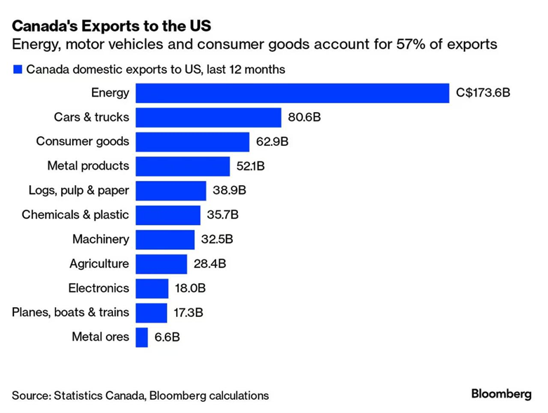 2024.11.27.Le Canada exporte vers les États-Unis