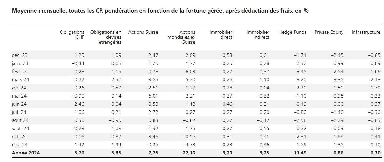 2024.12.16.Rendements par classe d'actifs