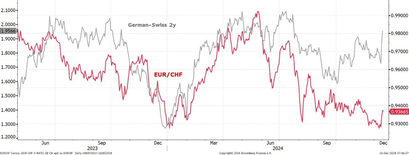 2024.12.20.EUR CHF