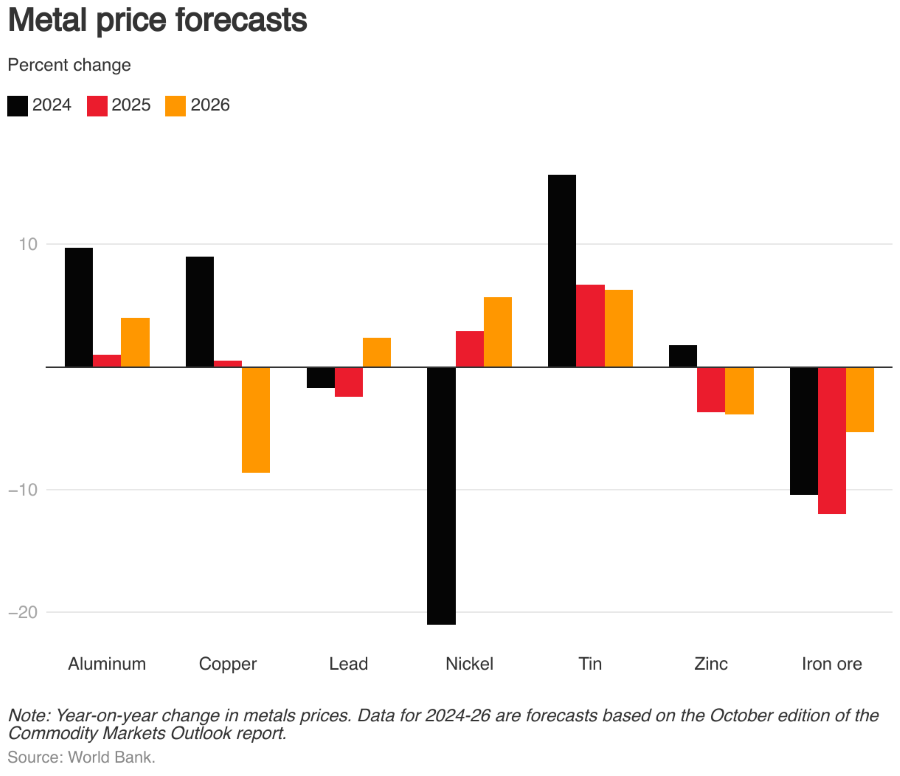 2024.12.23.metal-price-forecasts