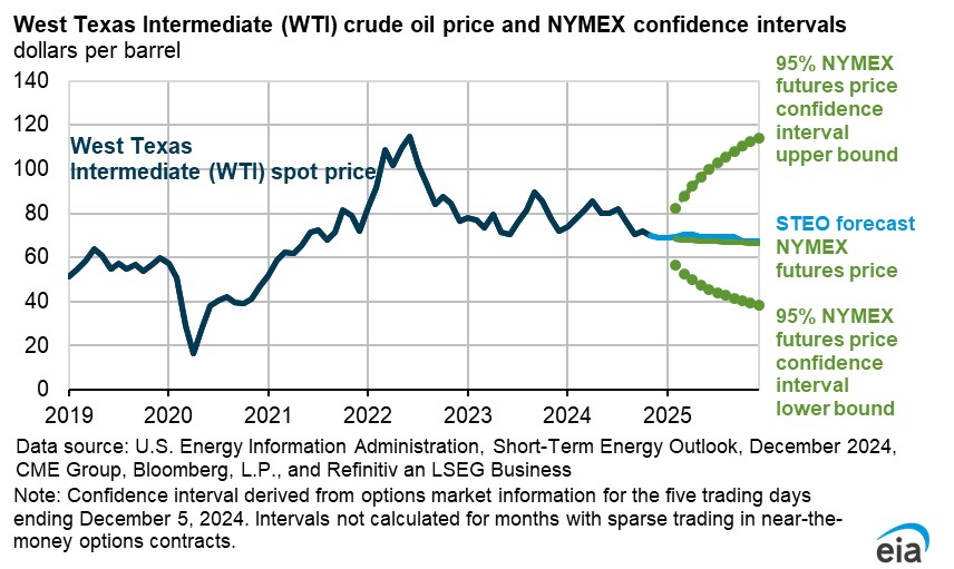 2024.12.23.Oil forecast