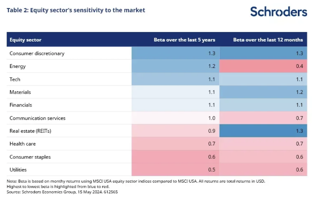 20240613.Equity sector's sensitivity to the market
