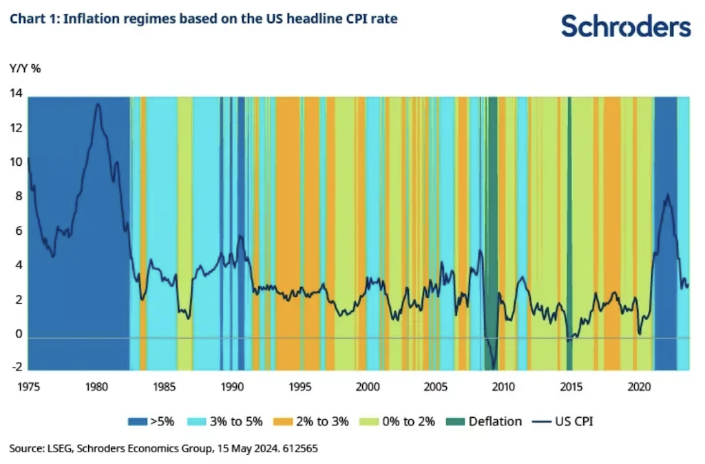 20240613.Inflation regimes based on the US headline CPI rate