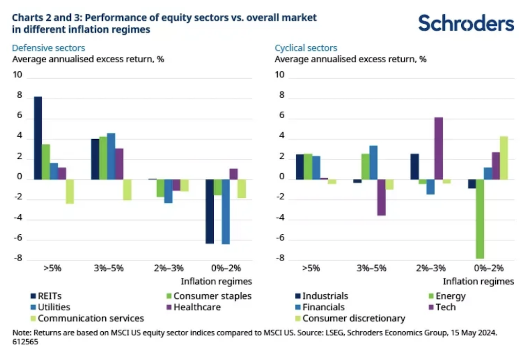 20240613.Performance of equity sectors vs. overall market in different inflation regimes