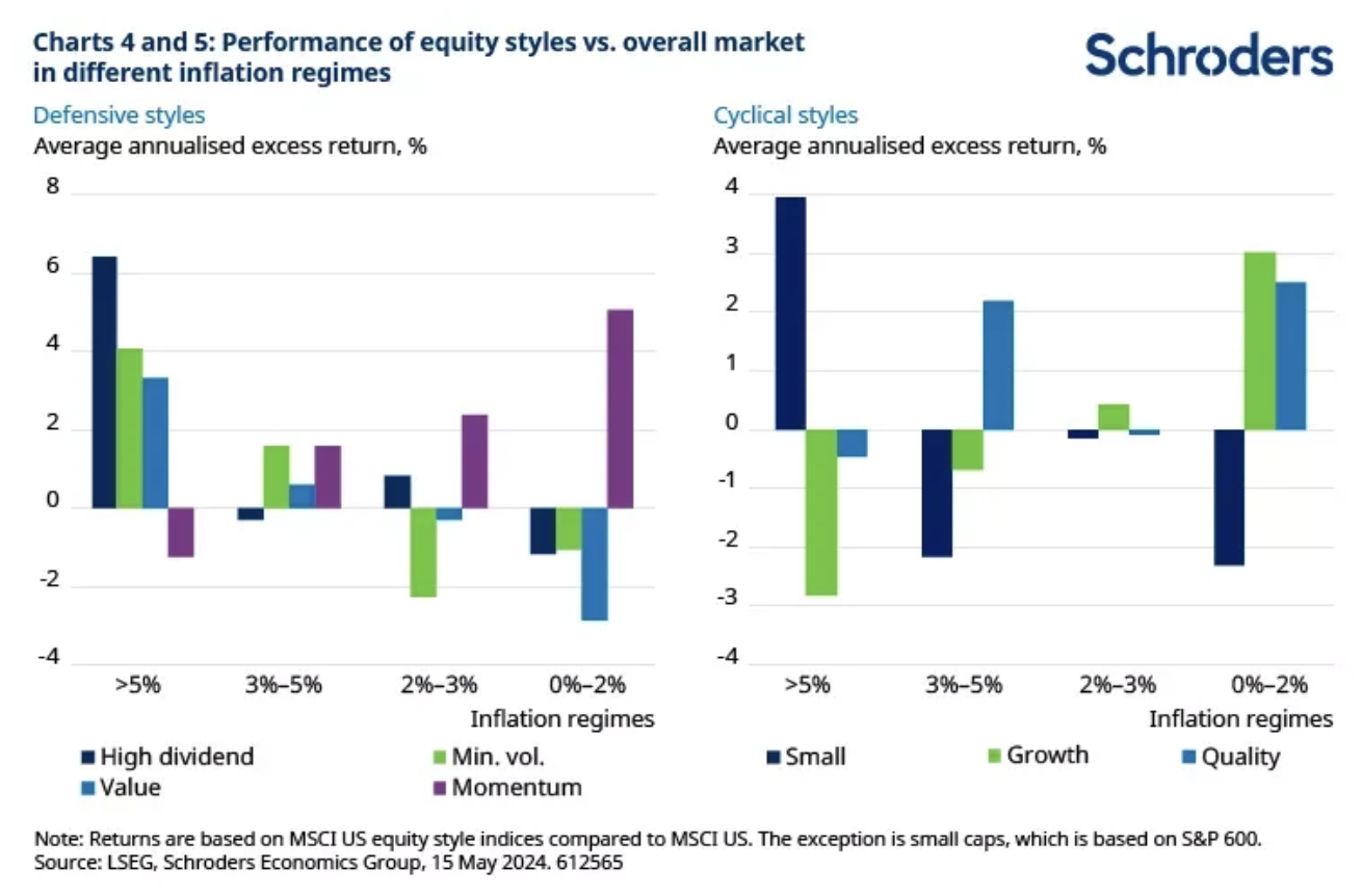 20240613.Performance of equity styles vs. overall market in different inflation regimes