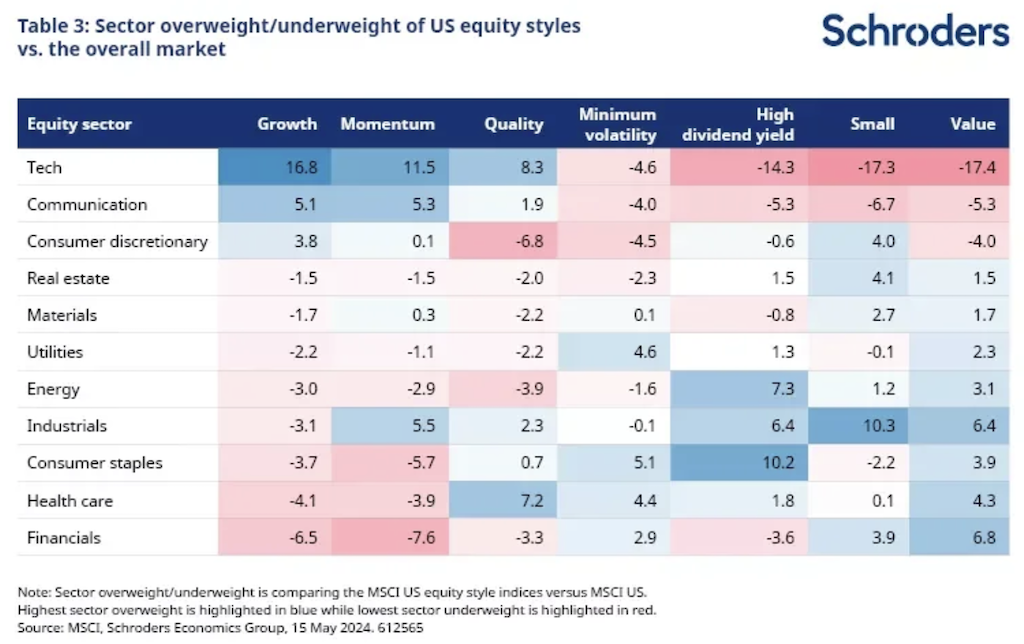 20240613.Sector overweight:underweight of US equity styles vs. the overall market