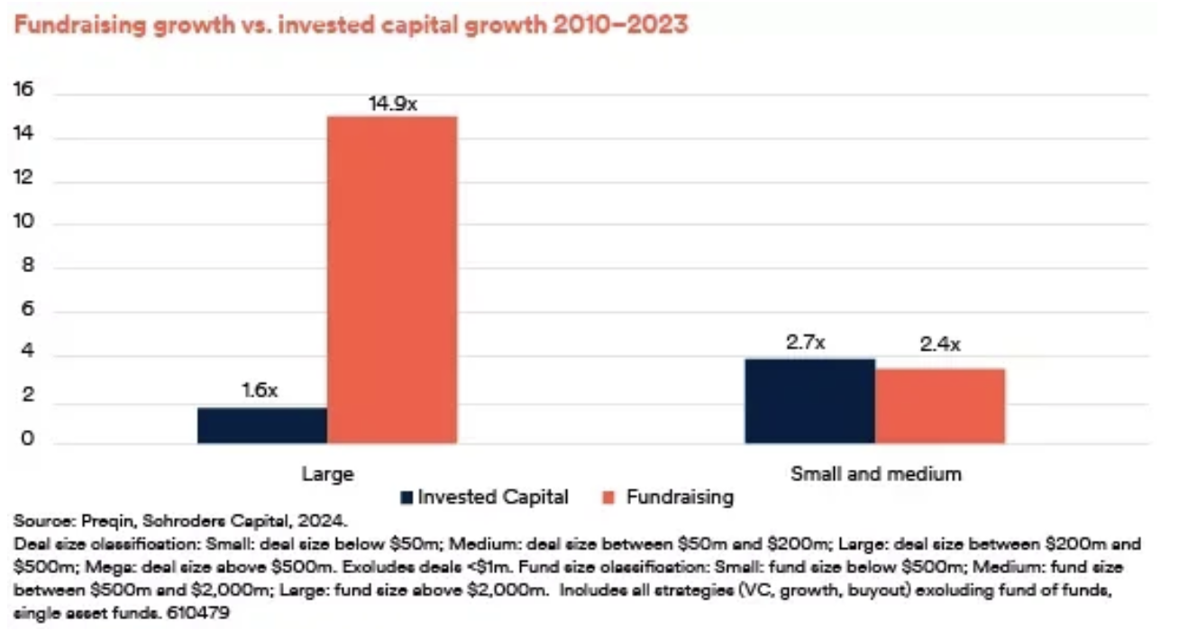 20240620.Fundraisin growth vs. invested capital growth 2010-2023
