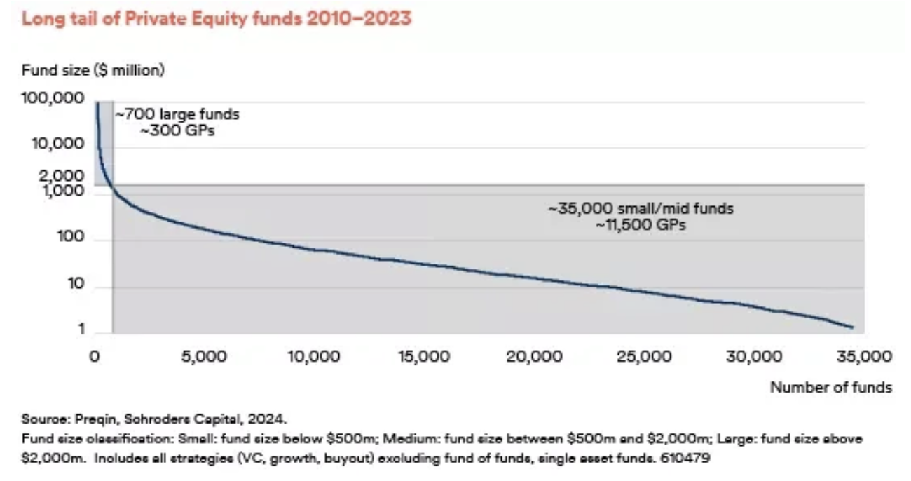 20240620.Long tail of Private funds 2010-2023