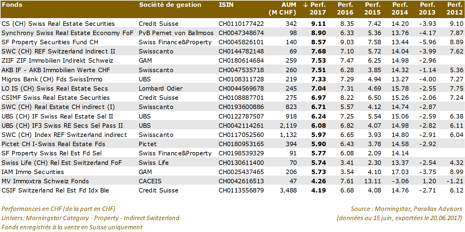 Actions Et Fonds Immobiliers Suisses Le Point Sur Leurs Valorisations Investir Ch