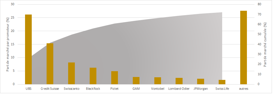 Les Plus Gros Promoteurs De Fonds Du Marche Suisse En 2018 Investir Ch