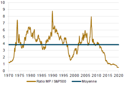 où investir en période d inflation