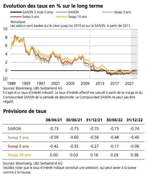 taux hypothecaires