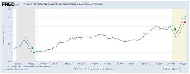 PPi of the road freight sector