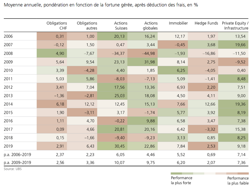 Caisses De Pension Suisses Performance A Fin Juin 2020 Investir Ch